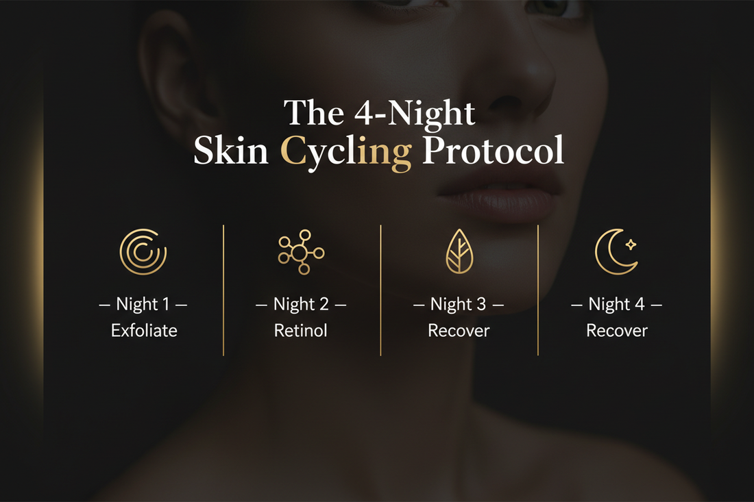 James Kace MD Skincare four-night skin cycling protocol clinical anti-aging routine infographic